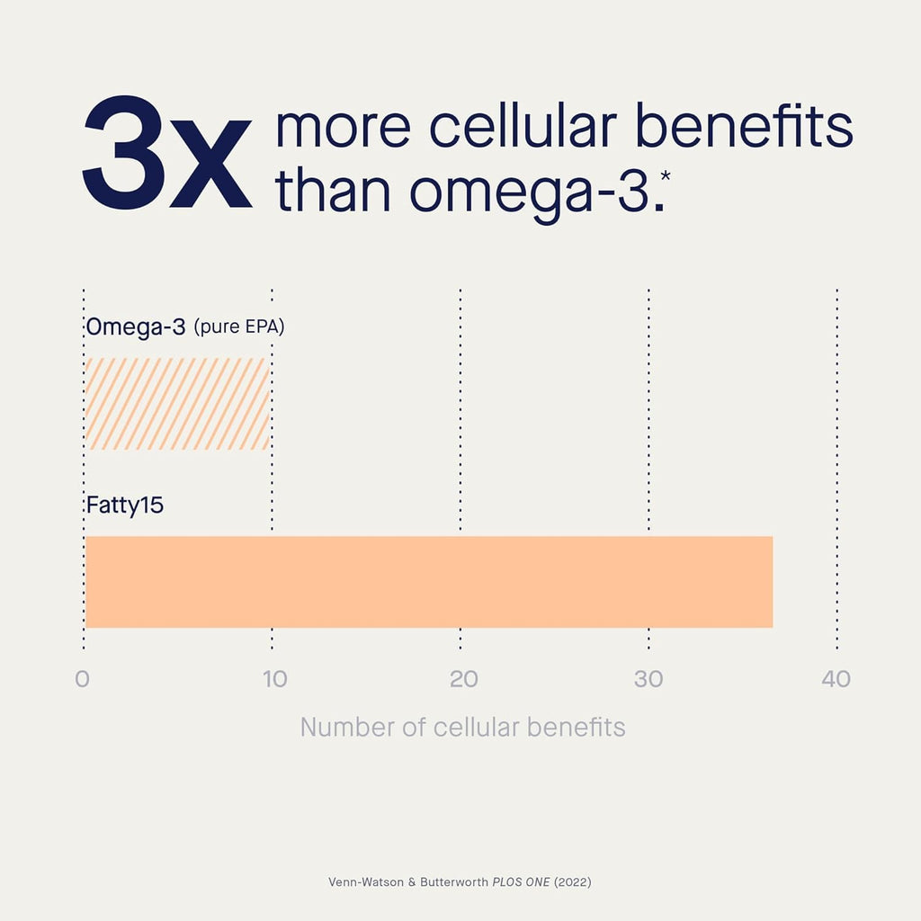 fatty15® — Cellular Health & Longevity Supplement |  90-180 Counts | 30%–50% OFF | Single & 2-Pack Bundles